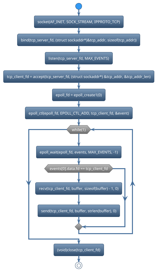 @startuml
!theme spacelab
start
:socket(AF_INET, SOCK_STREAM, IPPROTO_TCP);
:bind(tcp_server_fd, (struct sockaddr*)&tcp_addr, sizeof(tcp_addr));
:listen(tcp_server_fd, MAX_EVENTS);
:tcp_client_fd = accept(tcp_server_fd, (struct sockaddr*) &tcp_addr, &tcp_addr_len);
:epoll_fd = epoll_create1(0);
:epoll_ctl(epoll_fd, EPOLL_CTL_ADD, tcp_client_fd, &event);
while (while(1)) is (yes)
:epoll_wait(epoll_fd, events, MAX_EVENTS, -1);
if (events[0].data.fd == tcp_client_fd) then (yes)
   :recv(tcp_client_fd, buffer, sizeof(buffer) - 1, 0);
   :send(tcp_client_fd, buffer, strlen(buffer), 0);
else (no)
endif
endwhile (CTRL+c)
:(void)close(tcp_client_fd);
stop
@enduml