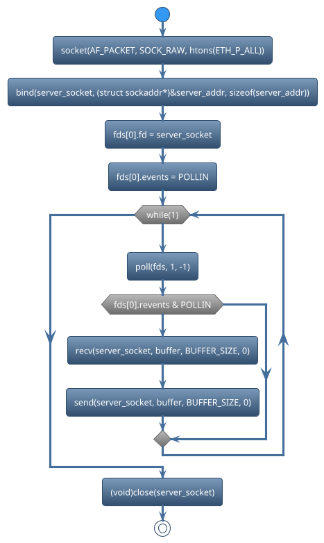 @startuml
!theme spacelab
start
:socket(AF_PACKET, SOCK_RAW, htons(ETH_P_ALL));
:bind(server_socket, (struct sockaddr*)&server_addr, sizeof(server_addr));
:fds[0].fd = server_socket;
:fds[0].events = POLLIN;
while (while(1)) is (yes)
:poll(fds, 1, -1);
if (fds[0].revents & POLLIN) then (yes)
     :recv(server_socket, buffer, BUFFER_SIZE, 0);
     :send(server_socket, buffer, BUFFER_SIZE, 0);
else (no)
endif
endwhile (CTRL+c)
:(void)close(server_socket);
stop
@enduml
