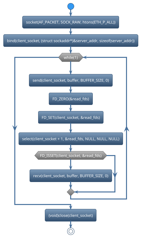 @startuml
!theme spacelab
start
:socket(AF_PACKET, SOCK_RAW, htons(ETH_P_ALL));
:bind(client_socket, (struct sockaddr*)&server_addr, sizeof(server_addr));
while (while(1)) is (yes)
:send(client_socket, buffer, BUFFER_SIZE, 0);
:FD_ZERO(&read_fds);
:FD_SET(client_socket, &read_fds);
:select(client_socket + 1, &read_fds, NULL, NULL, NULL);
if (FD_ISSET(client_socket, &read_fds)) then (yes)
    :recv(client_socket, buffer, BUFFER_SIZE, 0);
else (no)
endif
endwhile (CTRL+c)
:(void)close(client_socket);
stop
@enduml