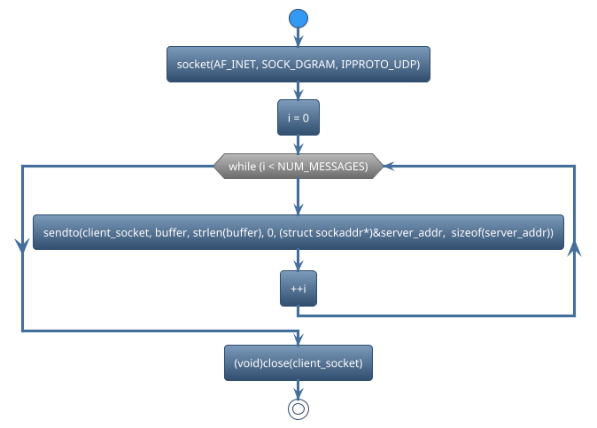 @startuml
!theme spacelab
start
:socket(AF_INET, SOCK_DGRAM, IPPROTO_UDP);
:i = 0;
while (while (i < NUM_MESSAGES)) is (yes)
:sendto(client_socket, buffer, strlen(buffer), 0, (struct sockaddr*)&server_addr,  sizeof(server_addr));
:++i;
endwhile
:(void)close(client_socket);
stop
@enduml