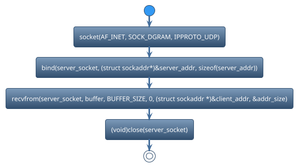 @startuml
!theme spacelab
start
:socket(AF_INET, SOCK_DGRAM, IPPROTO_UDP);
:bind(server_socket, (struct sockaddr*)&server_addr, sizeof(server_addr));
:recvfrom(server_socket, buffer, BUFFER_SIZE, 0, (struct sockaddr *)&client_addr, &addr_size);
:(void)close(server_socket);
stop
@enduml
