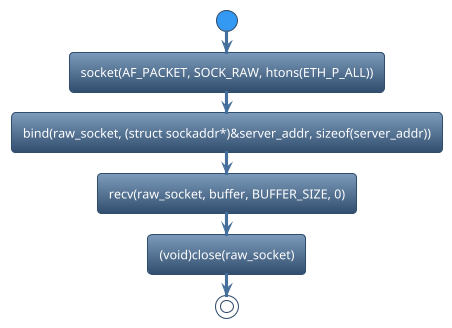 @startuml
!theme spacelab
start
:socket(AF_PACKET, SOCK_RAW, htons(ETH_P_ALL));
:bind(raw_socket, (struct sockaddr*)&server_addr, sizeof(server_addr));
:recv(raw_socket, buffer, BUFFER_SIZE, 0);
:(void)close(raw_socket);
stop
@enduml