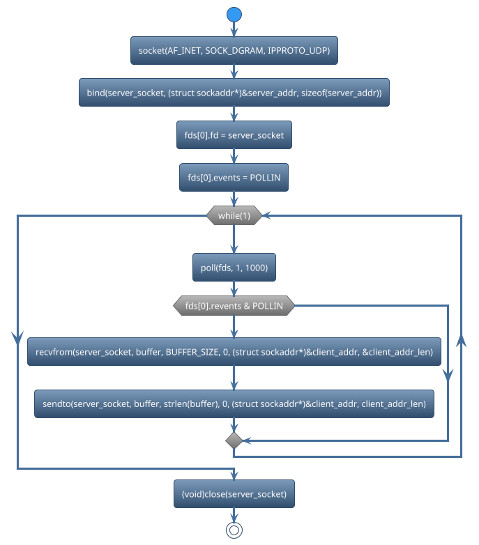 @startuml
!theme spacelab
start
:socket(AF_INET, SOCK_DGRAM, IPPROTO_UDP);
:bind(server_socket, (struct sockaddr*)&server_addr, sizeof(server_addr));
:fds[0].fd = server_socket;
:fds[0].events = POLLIN;
while (while(1)) is (yes)
:poll(fds, 1, 1000);
if (fds[0].revents & POLLIN) then (yes)
   :recvfrom(server_socket, buffer, BUFFER_SIZE, 0, (struct sockaddr*)&client_addr, &client_addr_len);
   :sendto(server_socket, buffer, strlen(buffer), 0, (struct sockaddr*)&client_addr, client_addr_len);
else (no)
endif
endwhile (CTRL+c)
:(void)close(server_socket);
stop
@enduml