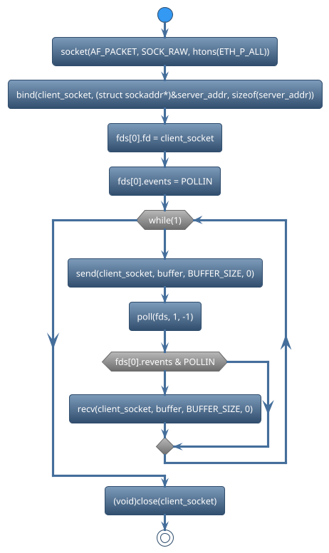 @startuml
!theme spacelab
start
:socket(AF_PACKET, SOCK_RAW, htons(ETH_P_ALL));
:bind(client_socket, (struct sockaddr*)&server_addr, sizeof(server_addr));
:fds[0].fd = client_socket;
:fds[0].events = POLLIN;
while (while(1)) is (yes)
:send(client_socket, buffer, BUFFER_SIZE, 0);
:poll(fds, 1, -1);
if (fds[0].revents & POLLIN) then (yes)
    :recv(client_socket, buffer, BUFFER_SIZE, 0);
else (no)
endif
endwhile (CTRL+c)
:(void)close(client_socket);
stop
@enduml