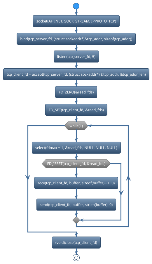 @startuml
!theme spacelab
start
:socket(AF_INET, SOCK_STREAM, IPPROTO_TCP);
:bind(tcp_server_fd, (struct sockaddr*)&tcp_addr, sizeof(tcp_addr));
:listen(tcp_server_fd, 5);
:tcp_client_fd = accept(tcp_server_fd, (struct sockaddr*) &tcp_addr, &tcp_addr_len);
:FD_ZERO(&read_fds);
:FD_SET(tcp_client_fd, &read_fds);
while (while(1)) is (yes)
:select(fdmax + 1, &read_fds, NULL, NULL, NULL);
if (FD_ISSET(tcp_client_fd, &read_fds)) then (yes)
     :recv(tcp_client_fd, buffer, sizeof(buffer) - 1, 0);
     :send(tcp_client_fd, buffer, strlen(buffer), 0);
else (no)
endif
endwhile (CTRL+c)
:(void)close(tcp_client_fd);
stop
@enduml