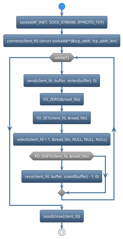 @startuml
!theme spacelab
start
:socket(AF_INET, SOCK_STREAM, IPPROTO_TCP);
:connect(client_fd, (struct sockaddr*)&tcp_addr, tcp_addr_len);
while (while(1)) is (yes)
:send(client_fd, buffer, strlen(buffer), 0);
:FD_ZERO(&read_fds);
:FD_SET(client_fd, &read_fds);
:select(client_fd + 1, &read_fds, NULL, NULL, NULL);
if (FD_ISSET(client_fd, &read_fds)) then (yes)
    :recv(client_fd, buffer, sizeof(buffer) - 1, 0);
else (no)
endif
endwhile (CTRL+c)
:(void)close(client_fd);
stop
@enduml