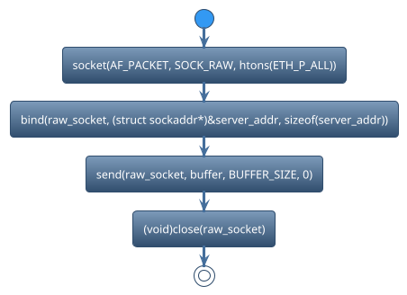 @startuml
!theme spacelab
start
:socket(AF_PACKET, SOCK_RAW, htons(ETH_P_ALL));
:bind(raw_socket, (struct sockaddr*)&server_addr, sizeof(server_addr));
:send(raw_socket, buffer, BUFFER_SIZE, 0);
:(void)close(raw_socket);
stop
@enduml