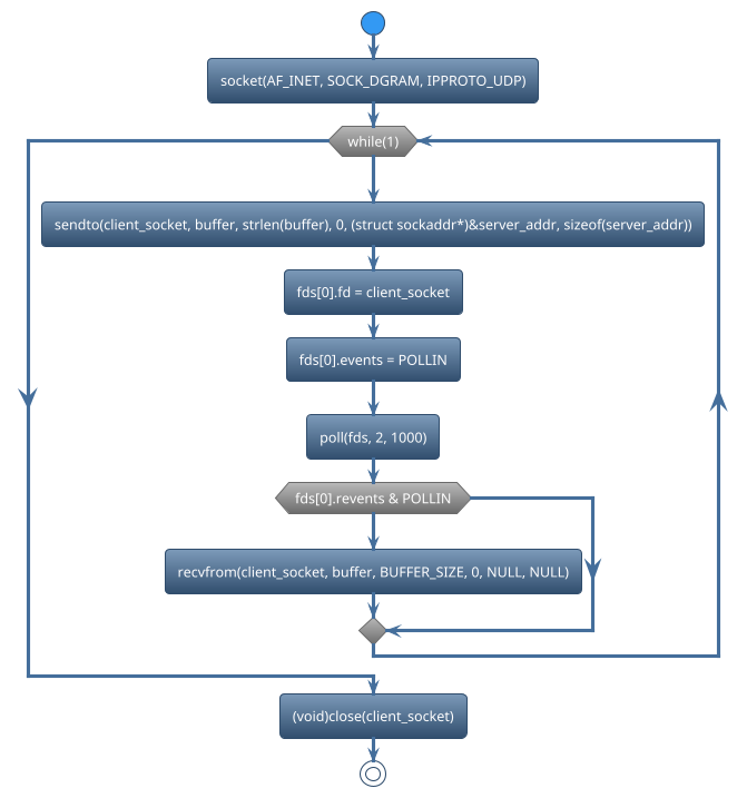 @startuml
!theme spacelab
start
:socket(AF_INET, SOCK_DGRAM, IPPROTO_UDP);
while (while(1)) is (yes)
:sendto(client_socket, buffer, strlen(buffer), 0, (struct sockaddr*)&server_addr, sizeof(server_addr));
:fds[0].fd = client_socket;
:fds[0].events = POLLIN;
:poll(fds, 2, 1000);
if (fds[0].revents & POLLIN) then (yes)
     :recvfrom(client_socket, buffer, BUFFER_SIZE, 0, NULL, NULL);
else (no)
endif
endwhile (CTRL+c)
:(void)close(client_socket);
stop
@enduml