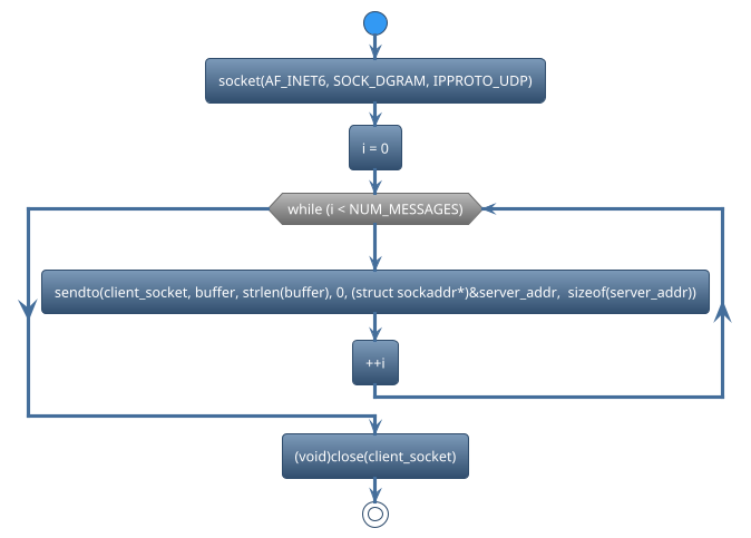 @startuml
!theme spacelab
start
:socket(AF_INET6, SOCK_DGRAM, IPPROTO_UDP);
:i = 0;
while (while (i < NUM_MESSAGES)) is (yes)
:sendto(client_socket, buffer, strlen(buffer), 0, (struct sockaddr*)&server_addr,  sizeof(server_addr));
:++i;
endwhile
:(void)close(client_socket);
stop
@enduml