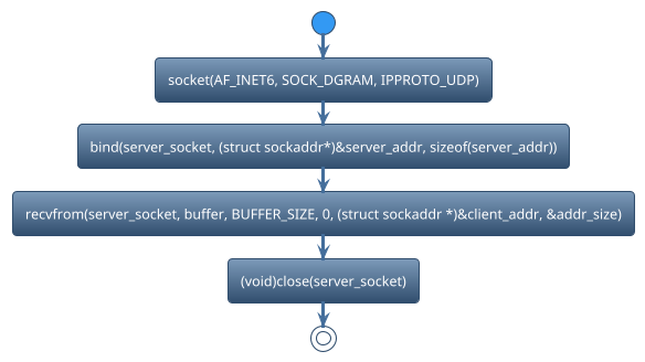@startuml
!theme spacelab
start
:socket(AF_INET6, SOCK_DGRAM, IPPROTO_UDP);
:bind(server_socket, (struct sockaddr*)&server_addr, sizeof(server_addr));
:recvfrom(server_socket, buffer, BUFFER_SIZE, 0, (struct sockaddr *)&client_addr, &addr_size);
:(void)close(server_socket);
stop
@enduml