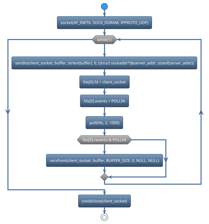 @startuml
!theme spacelab
start
:socket(AF_INET6, SOCK_DGRAM, IPPROTO_UDP);
while (while(1)) is (yes)
:sendto(client_socket, buffer, strlen(buffer), 0, (struct sockaddr*)&server_addr, sizeof(server_addr));
:fds[0].fd = client_socket;
:fds[0].events = POLLIN;
:poll(fds, 2, 1000);
if (fds[0].revents & POLLIN) then (yes)
     :recvfrom(client_socket, buffer, BUFFER_SIZE, 0, NULL, NULL);
else (no)
endif
endwhile (CTRL+c)
:(void)close(client_socket);
stop
@enduml