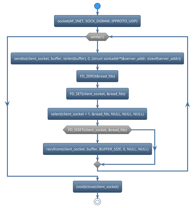@startuml
!theme spacelab
start
:socket(AF_INET, SOCK_DGRAM, IPPROTO_UDP);
while (while(1)) is (yes)
:sendto(client_socket, buffer, strlen(buffer), 0, (struct sockaddr*)&server_addr, sizeof(server_addr));
:FD_ZERO(&read_fds);
:FD_SET(client_socket, &read_fds);
:select(client_socket + 1, &read_fds, NULL, NULL, NULL);
if (FD_ISSET(client_socket, &read_fds)) then (yes)
     :recvfrom(client_socket, buffer, BUFFER_SIZE, 0, NULL, NULL);
else (no)
endif
endwhile (CTRL+c)
:(void)close(client_socket);
stop
@enduml
