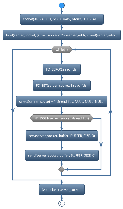 @startuml
!theme spacelab
start
:socket(AF_PACKET, SOCK_RAW, htons(ETH_P_ALL));
:bind(server_socket, (struct sockaddr*)&server_addr, sizeof(server_addr));
while (while(1)) is (yes)
:FD_ZERO(&read_fds);
:FD_SET(server_socket, &read_fds);
:select(server_socket + 1, &read_fds, NULL, NULL, NULL);
if (FD_ISSET(server_socket, &read_fds)) then (yes)
     :recv(server_socket, buffer, BUFFER_SIZE, 0);
     :send(server_socket, buffer, BUFFER_SIZE, 0);
else (no)
endif
endwhile (CTRL+c)
:(void)close(server_socket);
stop
@enduml