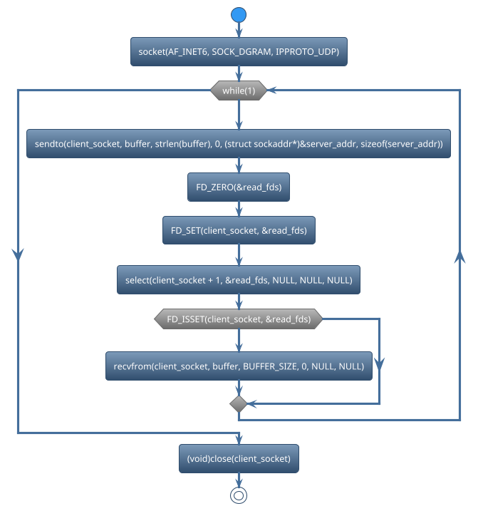 @startuml
!theme spacelab
start
:socket(AF_INET6, SOCK_DGRAM, IPPROTO_UDP);
while (while(1)) is (yes)
:sendto(client_socket, buffer, strlen(buffer), 0, (struct sockaddr*)&server_addr, sizeof(server_addr));
:FD_ZERO(&read_fds);
:FD_SET(client_socket, &read_fds);
:select(client_socket + 1, &read_fds, NULL, NULL, NULL);
if (FD_ISSET(client_socket, &read_fds)) then (yes)
     :recvfrom(client_socket, buffer, BUFFER_SIZE, 0, NULL, NULL);
else (no)
endif
endwhile (CTRL+c)
:(void)close(client_socket);
stop
@enduml