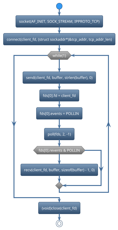 @startuml
!theme spacelab
start
:socket(AF_INET, SOCK_STREAM, IPPROTO_TCP);
:connect(client_fd, (struct sockaddr*)&tcp_addr, tcp_addr_len);
while (while(1)) is (yes)
:send(client_fd, buffer, strlen(buffer), 0);
:fds[0].fd = client_fd;
:fds[0].events = POLLIN;
:poll(fds, 2, -1);
if (fds[0].revents & POLLIN) then (yes)
   :recv(client_fd, buffer, sizeof(buffer) - 1, 0);
else (no)
endif
endwhile (CTRL+c)
:(void)close(client_fd);
stop
@enduml