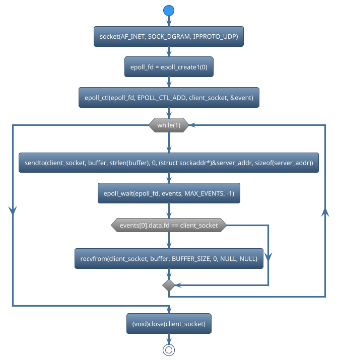 @startuml
!theme spacelab
start
:socket(AF_INET, SOCK_DGRAM, IPPROTO_UDP);
:epoll_fd = epoll_create1(0);
:epoll_ctl(epoll_fd, EPOLL_CTL_ADD, client_socket, &event);
while (while(1)) is (yes)
:sendto(client_socket, buffer, strlen(buffer), 0, (struct sockaddr*)&server_addr, sizeof(server_addr));
:epoll_wait(epoll_fd, events, MAX_EVENTS, -1);
if (events[0].data.fd == client_socket) then (yes)
     :recvfrom(client_socket, buffer, BUFFER_SIZE, 0, NULL, NULL);
else (no)
endif
endwhile (CTRL+c)
:(void)close(client_socket);
stop
@enduml