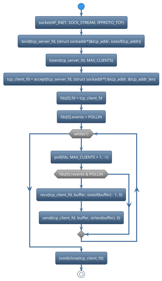 @startuml
!theme spacelab
start
:socket(AF_INET, SOCK_STREAM, IPPROTO_TCP);
:bind(tcp_server_fd, (struct sockaddr*)&tcp_addr, sizeof(tcp_addr));
:listen(tcp_server_fd, MAX_CLIENTS);
:tcp_client_fd = accept(tcp_server_fd, (struct sockaddr*) &tcp_addr, &tcp_addr_len);
:fds[0].fd = tcp_client_fd;
:fds[0].events = POLLIN;
while (while(1)) is (yes)
:poll(fds, MAX_CLIENTS + 1, -1);
if (fds[0].revents & POLLIN) then (yes)
   :recv(tcp_client_fd, buffer, sizeof(buffer) - 1, 0);
   :send(tcp_client_fd, buffer, strlen(buffer), 0);
else (no)
endif
endwhile (CTRL+c)
:(void)close(tcp_client_fd);
stop
@enduml