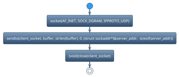 @startuml
!theme spacelab
start
:socket(AF_INET, SOCK_DGRAM, IPPROTO_UDP);
:sendto(client_socket, buffer, strlen(buffer), 0, (struct sockaddr*)&server_addr,  sizeof(server_addr));
:(void)close(client_socket);
stop
@enduml