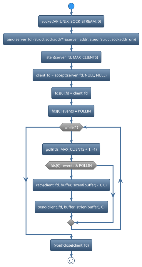 @startuml
!theme spacelab
start
:socket(AF_UNIX, SOCK_STREAM, 0);
:bind(server_fd, (struct sockaddr*)&server_addr, sizeof(struct sockaddr_un));
:listen(server_fd, MAX_CLIENTS);
:client_fd = accept(server_fd, NULL, NULL);
:fds[0].fd = client_fd;
:fds[0].events = POLLIN;
while (while(1)) is (yes)
:poll(fds, MAX_CLIENTS + 1, -1);
if (fds[0].revents & POLLIN) then (yes)
   :recv(client_fd, buffer, sizeof(buffer) - 1, 0);
   :send(client_fd, buffer, strlen(buffer), 0);
else (no)
endif
endwhile (CTRL+c)
:(void)close(client_fd);
stop
@enduml
