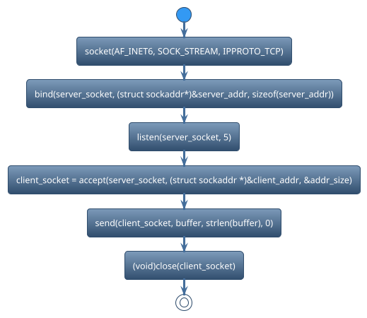 @startuml
!theme spacelab
start
:socket(AF_INET6, SOCK_STREAM, IPPROTO_TCP);
:bind(server_socket, (struct sockaddr*)&server_addr, sizeof(server_addr));
:listen(server_socket, 5);
:client_socket = accept(server_socket, (struct sockaddr *)&client_addr, &addr_size);
:send(client_socket, buffer, strlen(buffer), 0);
:(void)close(client_socket);
stop
@enduml