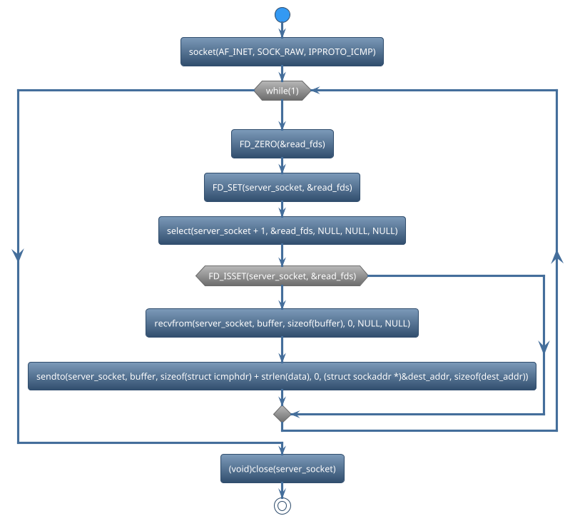 @startuml
!theme spacelab
start
:socket(AF_INET, SOCK_RAW, IPPROTO_ICMP);
while (while(1)) is (yes)
:FD_ZERO(&read_fds);
:FD_SET(server_socket, &read_fds);
:select(server_socket + 1, &read_fds, NULL, NULL, NULL);
if (FD_ISSET(server_socket, &read_fds)) then (yes)
   :recvfrom(server_socket, buffer, sizeof(buffer), 0, NULL, NULL);
   :sendto(server_socket, buffer, sizeof(struct icmphdr) + strlen(data), 0, (struct sockaddr *)&dest_addr, sizeof(dest_addr));
else (no)
endif
endwhile (CTRL+c)
:(void)close(server_socket);
stop
@enduml