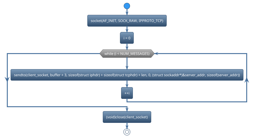@startuml
!theme spacelab
start
:socket(AF_INET, SOCK_RAW, IPPROTO_TCP);
:i = 0;
while (while (i < NUM_MESSAGES)) is (yes)
:sendto(client_socket, buffer + 3, sizeof(struct iphdr) + sizeof(struct tcphdr) + len, 0, (struct sockaddr*)&server_addr, sizeof(server_addr));
:++i;
endwhile
:(void)close(client_socket);
stop
@enduml