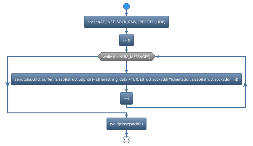 @startuml
!theme spacelab
start
:socket(AF_INET, SOCK_RAW, IPPROTO_UDP);
:i = 0;
while (while (i < NUM_MESSAGES)) is (yes)
:sendto(sockfd, buffer, (sizeof(struct udphdr)+ strlen(string_data)+1), 0, (struct sockaddr*)clientaddr, sizeof(struct sockaddr_in));
:++i;
endwhile
:(void)close(sockfd);
stop
@enduml