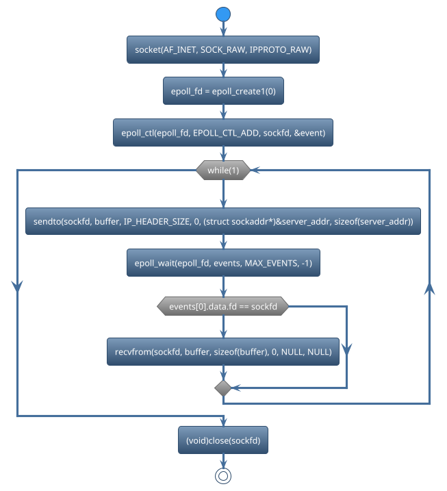 @startuml
!theme spacelab
start
:socket(AF_INET, SOCK_RAW, IPPROTO_RAW);
:epoll_fd = epoll_create1(0);
:epoll_ctl(epoll_fd, EPOLL_CTL_ADD, sockfd, &event);
while (while(1)) is (yes)
:sendto(sockfd, buffer, IP_HEADER_SIZE, 0, (struct sockaddr*)&server_addr, sizeof(server_addr));
:epoll_wait(epoll_fd, events, MAX_EVENTS, -1);
if (events[0].data.fd == sockfd) then (yes)
   :recvfrom(sockfd, buffer, sizeof(buffer), 0, NULL, NULL);
else (no)
endif
endwhile (CTRL+c)
:(void)close(sockfd);
stop
@enduml