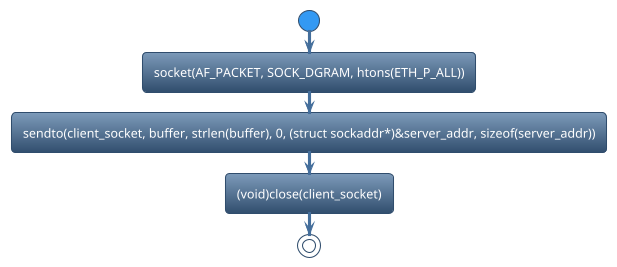@startuml
!theme spacelab
start
:socket(AF_PACKET, SOCK_DGRAM, htons(ETH_P_ALL));
:sendto(client_socket, buffer, strlen(buffer), 0, (struct sockaddr*)&server_addr, sizeof(server_addr));
:(void)close(client_socket);
stop
@enduml