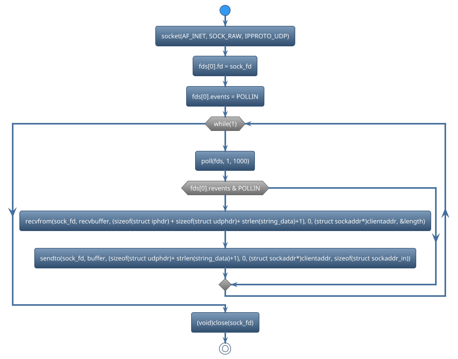 @startuml
!theme spacelab
start
:socket(AF_INET, SOCK_RAW, IPPROTO_UDP);
:fds[0].fd = sock_fd;
:fds[0].events = POLLIN;
while (while(1)) is (yes)
:poll(fds, 1, 1000);
if (fds[0].revents & POLLIN) then (yes)
   :recvfrom(sock_fd, recvbuffer, (sizeof(struct iphdr) + sizeof(struct udphdr)+ strlen(string_data)+1), 0, (struct sockaddr*)clientaddr, &length);
   :sendto(sock_fd, buffer, (sizeof(struct udphdr)+ strlen(string_data)+1), 0, (struct sockaddr*)clientaddr, sizeof(struct sockaddr_in));
else (no)
endif
endwhile (CTRL+c)
:(void)close(sock_fd);
stop
@enduml