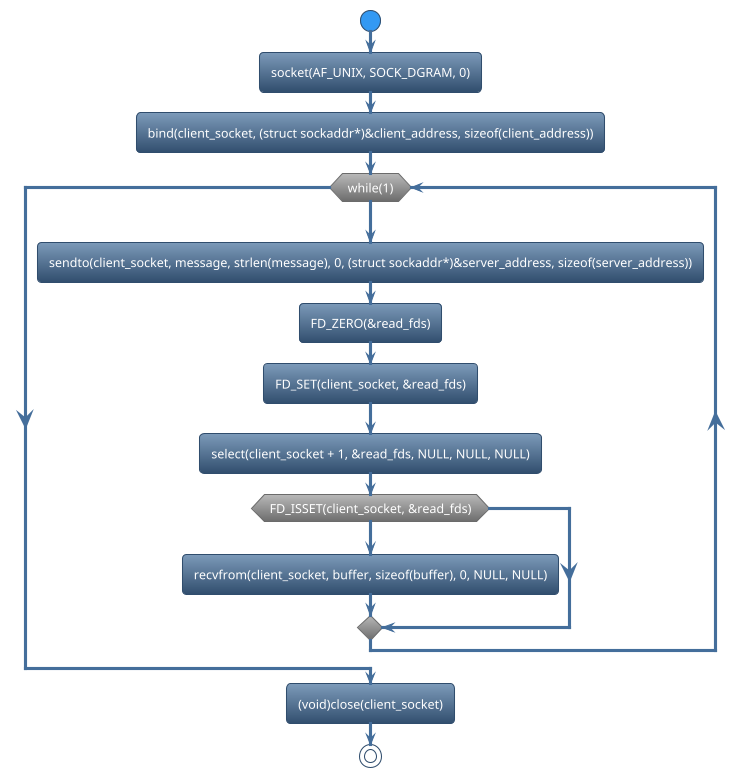 @startuml
!theme spacelab
start
:socket(AF_UNIX, SOCK_DGRAM, 0);
:bind(client_socket, (struct sockaddr*)&client_address, sizeof(client_address));
while (while(1)) is (yes)
:sendto(client_socket, message, strlen(message), 0, (struct sockaddr*)&server_address, sizeof(server_address));
:FD_ZERO(&read_fds);
:FD_SET(client_socket, &read_fds);
:select(client_socket + 1, &read_fds, NULL, NULL, NULL);
if (FD_ISSET(client_socket, &read_fds)) then (yes)
     :recvfrom(client_socket, buffer, sizeof(buffer), 0, NULL, NULL);
else (no)
endif
endwhile (CTRL+c)
:(void)close(client_socket);
stop
@enduml