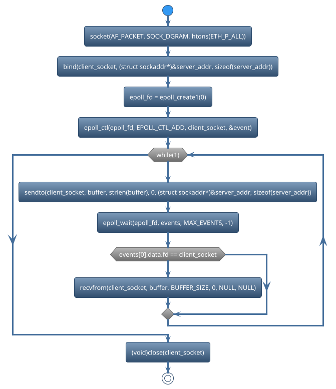 @startuml
!theme spacelab
start
:socket(AF_PACKET, SOCK_DGRAM, htons(ETH_P_ALL));
:bind(client_socket, (struct sockaddr*)&server_addr, sizeof(server_addr));
:epoll_fd = epoll_create1(0);
:epoll_ctl(epoll_fd, EPOLL_CTL_ADD, client_socket, &event);
while (while(1)) is (yes)
:sendto(client_socket, buffer, strlen(buffer), 0, (struct sockaddr*)&server_addr, sizeof(server_addr));
:epoll_wait(epoll_fd, events, MAX_EVENTS, -1);
if (events[0].data.fd == client_socket) then (yes)
    :recvfrom(client_socket, buffer, BUFFER_SIZE, 0, NULL, NULL);
else (no)
endif
endwhile (CTRL+c)
:(void)close(client_socket);
stop
@enduml