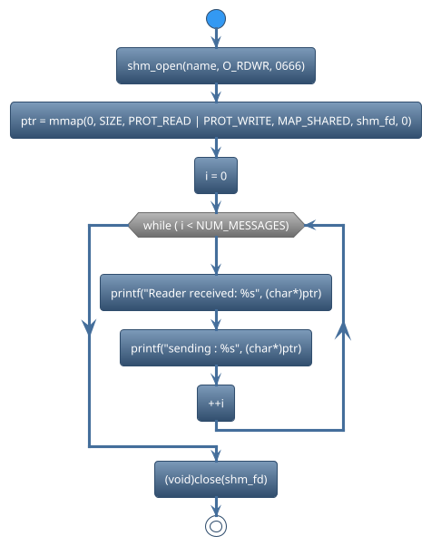 @startuml
!theme spacelab
start
:shm_open(name, O_RDWR, 0666);
:ptr = mmap(0, SIZE, PROT_READ | PROT_WRITE, MAP_SHARED, shm_fd, 0);
:i = 0;
while (while ( i < NUM_MESSAGES)) is (yes)
:printf("Reader received: %s", (char*)ptr);
:printf("sending : %s", (char*)ptr);
:++i;
endwhile
:(void)close(shm_fd);
stop
@enduml