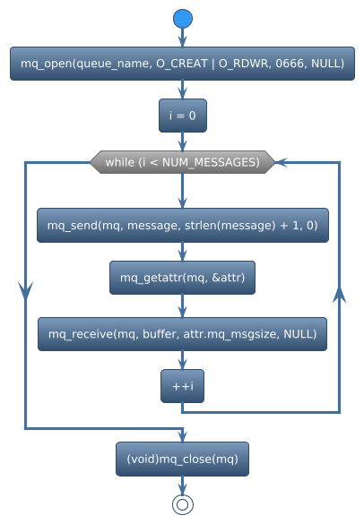 @startuml
!theme spacelab
start
:mq_open(queue_name, O_CREAT | O_RDWR, 0666, NULL);
:i = 0;
while (while (i < NUM_MESSAGES)) is (yes)
:mq_send(mq, message, strlen(message) + 1, 0);
:mq_getattr(mq, &attr);
:mq_receive(mq, buffer, attr.mq_msgsize, NULL);
:++i;
endwhile
:(void)mq_close(mq);
stop
@enduml