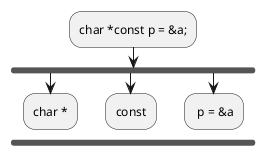 :char *const p = &a;;
        fork
                :char *;
        kill
        fork again
                :const;
        kill
        fork again
                : p = &a;
        endfork
        kill