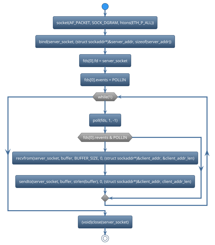 @startuml
!theme spacelab
start
:socket(AF_PACKET, SOCK_DGRAM, htons(ETH_P_ALL));
:bind(server_socket, (struct sockaddr*)&server_addr, sizeof(server_addr));
:fds[0].fd = server_socket;
:fds[0].events = POLLIN;
while (while(1)) is (yes)
:poll(fds, 1, -1);
if (fds[0].revents & POLLIN) then (yes)
     :recvfrom(server_socket, buffer, BUFFER_SIZE, 0, (struct sockaddr*)&client_addr, &client_addr_len);
     :sendto(server_socket, buffer, strlen(buffer), 0, (struct sockaddr*)&client_addr, client_addr_len);
else (no)
endif
endwhile (CTRL+c)
:(void)close(server_socket);
stop
@enduml