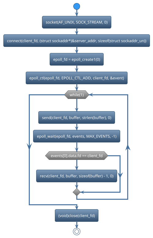 @startuml
!theme spacelab
start
:socket(AF_UNIX, SOCK_STREAM, 0);
:connect(client_fd, (struct sockaddr*)&server_addr, sizeof(struct sockaddr_un));
:epoll_fd = epoll_create1(0);
:epoll_ctl(epoll_fd, EPOLL_CTL_ADD, client_fd, &event);
while (while(1)) is (yes)
:send(client_fd, buffer, strlen(buffer), 0);
:epoll_wait(epoll_fd, events, MAX_EVENTS, -1);
if (events[0].data.fd == client_fd) then (yes)
   :recv(client_fd, buffer, sizeof(buffer) - 1, 0);
else (no)
endif
endwhile (CTRL+c)
:(void)close(client_fd);
stop
@enduml