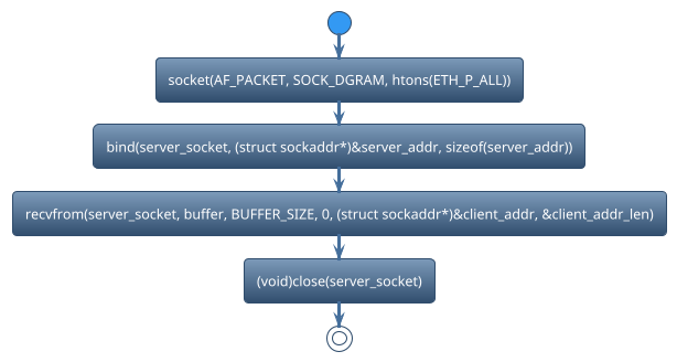 @startuml
!theme spacelab
start
:socket(AF_PACKET, SOCK_DGRAM, htons(ETH_P_ALL));
:bind(server_socket, (struct sockaddr*)&server_addr, sizeof(server_addr));
:recvfrom(server_socket, buffer, BUFFER_SIZE, 0, (struct sockaddr*)&client_addr, &client_addr_len);
:(void)close(server_socket);
stop
@enduml