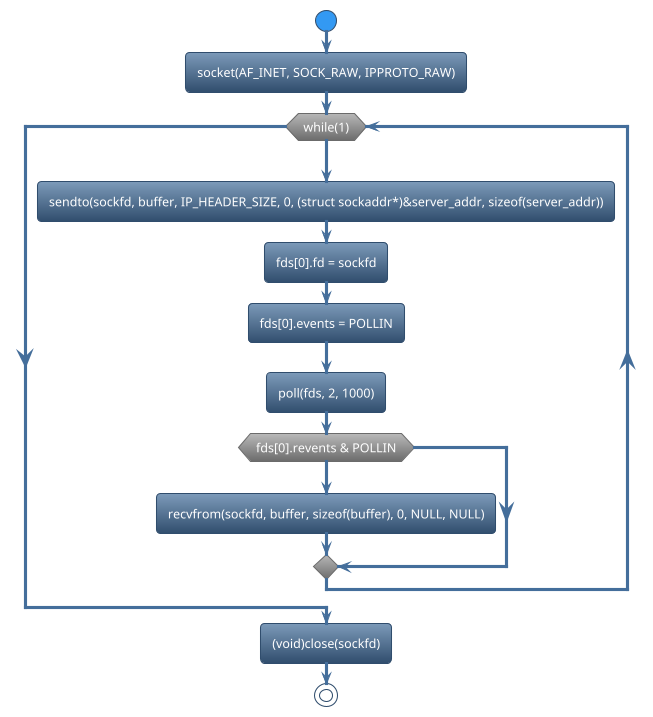 @startuml
!theme spacelab
start
:socket(AF_INET, SOCK_RAW, IPPROTO_RAW);
while (while(1)) is (yes)
:sendto(sockfd, buffer, IP_HEADER_SIZE, 0, (struct sockaddr*)&server_addr, sizeof(server_addr));
:fds[0].fd = sockfd;
:fds[0].events = POLLIN;
:poll(fds, 2, 1000);
if (fds[0].revents & POLLIN) then (yes)
   :recvfrom(sockfd, buffer, sizeof(buffer), 0, NULL, NULL);
else (no)
endif
endwhile (CTRL+c)
:(void)close(sockfd);
stop
@enduml