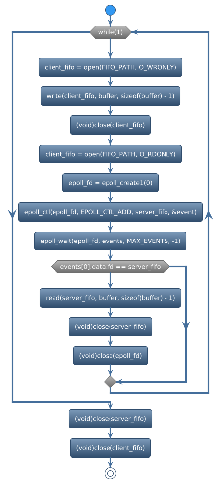 @startuml
!theme spacelab
start
while (while(1)) is (yes)
:client_fifo = open(FIFO_PATH, O_WRONLY);
:write(client_fifo, buffer, sizeof(buffer) - 1);
:(void)close(client_fifo);
:client_fifo = open(FIFO_PATH, O_RDONLY);
:epoll_fd = epoll_create1(0);
:epoll_ctl(epoll_fd, EPOLL_CTL_ADD, server_fifo, &event);
:epoll_wait(epoll_fd, events, MAX_EVENTS, -1);
if (events[0].data.fd == server_fifo) then (yes)
    :read(server_fifo, buffer, sizeof(buffer) - 1);
    :(void)close(server_fifo);
    :(void)close(epoll_fd);
else (no)
endif
endwhile (CTRL+c)
:(void)close(server_fifo);
:(void)close(client_fifo);
stop
@enduml