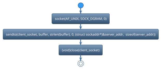 @startuml
!theme spacelab
start
:socket(AF_UNIX, SOCK_DGRAM, 0);
:sendto(client_socket, buffer, strlen(buffer), 0, (struct sockaddr*)&server_addr,  sizeof(server_addr));
:(void)close(client_socket);
stop
@enduml