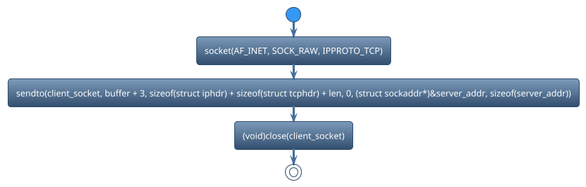 @startuml
!theme spacelab
start
:socket(AF_INET, SOCK_RAW, IPPROTO_TCP);
:sendto(client_socket, buffer + 3, sizeof(struct iphdr) + sizeof(struct tcphdr) + len, 0, (struct sockaddr*)&server_addr, sizeof(server_addr));
:(void)close(client_socket);
stop
@enduml