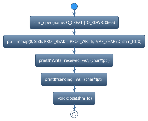 @startuml
!theme spacelab
start
:shm_open(name, O_CREAT | O_RDWR, 0666);
:ptr = mmap(0, SIZE, PROT_READ | PROT_WRITE, MAP_SHARED, shm_fd, 0);
:printf("Writer received: %s", (char*)ptr);
:printf("sending : %s", (char*)ptr);
:(void)close(shm_fd);
stop
@enduml