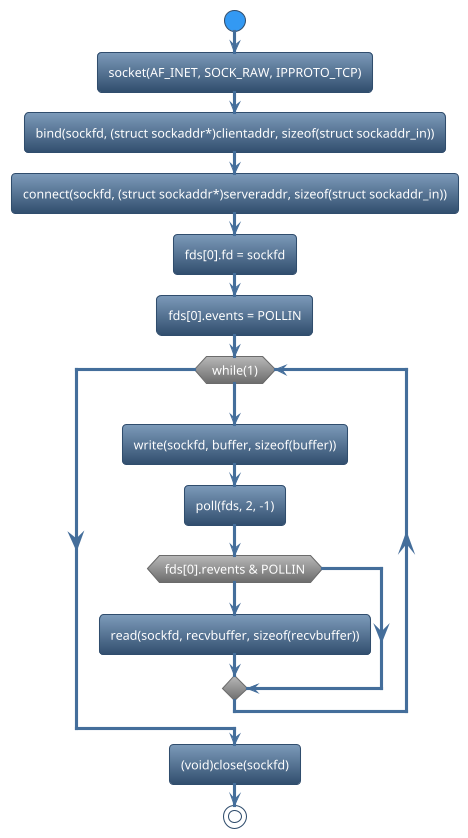 @startuml
!theme spacelab
start
:socket(AF_INET, SOCK_RAW, IPPROTO_TCP);
:bind(sockfd, (struct sockaddr*)clientaddr, sizeof(struct sockaddr_in));
:connect(sockfd, (struct sockaddr*)serveraddr, sizeof(struct sockaddr_in));
:fds[0].fd = sockfd;
:fds[0].events = POLLIN;
while (while(1)) is (yes)
:write(sockfd, buffer, sizeof(buffer));
:poll(fds, 2, -1);
if (fds[0].revents & POLLIN) then (yes)
   :read(sockfd, recvbuffer, sizeof(recvbuffer));
else (no)
endif
endwhile (CTRL+c)
:(void)close(sockfd);
stop
@enduml