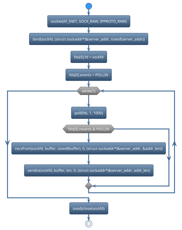 @startuml
!theme spacelab
start
:socket(AF_INET, SOCK_RAW, IPPROTO_RAW);
:bind(sockfd, (struct sockaddr*)&server_addr, sizeof(server_addr));
:fds[0].fd = sockfd;
:fds[0].events = POLLIN;
while (while(1)) is (yes)
:poll(fds, 1, 1000);
if (fds[0].revents & POLLIN) then (yes)
   :recvfrom(sockfd, buffer, sizeof(buffer), 0, (struct sockaddr*)&server_addr, &addr_len));
   :sendto(sockfd, buffer, len, 0, (struct sockaddr*)&server_addr, addr_len);
else (no)
endif
endwhile (CTRL+c)
:(void)close(sockfd);
stop
@enduml