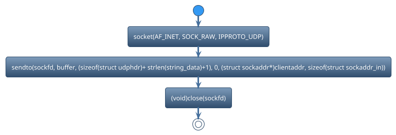 @startuml
!theme spacelab
start
:socket(AF_INET, SOCK_RAW, IPPROTO_UDP);
:sendto(sockfd, buffer, (sizeof(struct udphdr)+ strlen(string_data)+1), 0, (struct sockaddr*)clientaddr, sizeof(struct sockaddr_in));
:(void)close(sockfd);
stop
@enduml