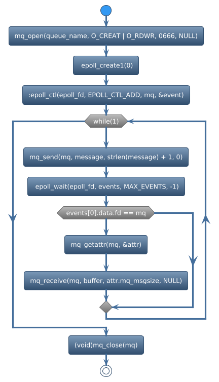 @startuml
!theme spacelab
start
:mq_open(queue_name, O_CREAT | O_RDWR, 0666, NULL);
: epoll_create1(0);
::epoll_ctl(epoll_fd, EPOLL_CTL_ADD, mq, &event);
while (while(1)) is (yes)
:mq_send(mq, message, strlen(message) + 1, 0);
: epoll_wait(epoll_fd, events, MAX_EVENTS, -1);
if (events[0].data.fd == mq) then (yes)
    :mq_getattr(mq, &attr);
    :mq_receive(mq, buffer, attr.mq_msgsize, NULL);
else (no)
endif
endwhile (CTRL+c)
:(void)mq_close(mq);
stop
@enduml