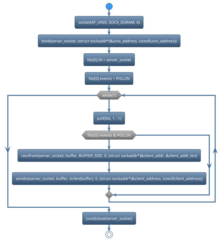 @startuml
!theme spacelab
start
:socket(AF_UNIX, SOCK_DGRAM, 0);
:bind(server_socket, (struct sockaddr*)&unix_address, sizeof(unix_address));
:fds[0].fd = server_socket;
:fds[0].events = POLLIN;
while (while(1)) is (yes)
:poll(fds, 1, -1);
if (fds[0].revents & POLLIN) then (yes)
   :recvfrom(server_socket, buffer, BUFFER_SIZE, 0, (struct sockaddr*)&client_addr, &client_addr_len);
   :sendto(server_socket, buffer, strlen(buffer), 0, (struct sockaddr*)&client_address, sizeof(client_address));
else (no)
endif
endwhile (CTRL+c)
:(void)close(server_socket);
stop
@enduml