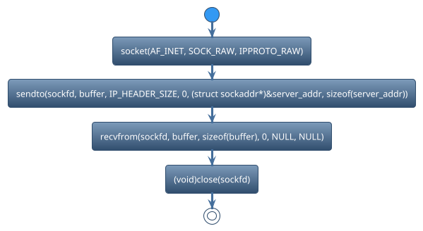 @startuml
!theme spacelab
start
:socket(AF_INET, SOCK_RAW, IPPROTO_RAW);
:sendto(sockfd, buffer, IP_HEADER_SIZE, 0, (struct sockaddr*)&server_addr, sizeof(server_addr));
:recvfrom(sockfd, buffer, sizeof(buffer), 0, NULL, NULL);
:(void)close(sockfd);
stop
@enduml