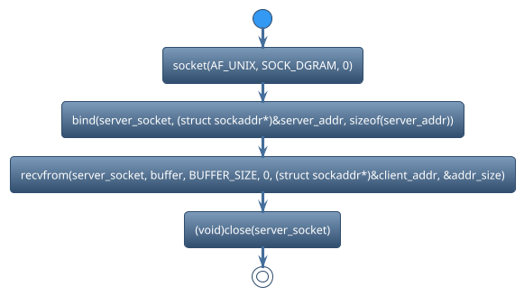 @startuml
!theme spacelab
start
:socket(AF_UNIX, SOCK_DGRAM, 0);
:bind(server_socket, (struct sockaddr*)&server_addr, sizeof(server_addr));
:recvfrom(server_socket, buffer, BUFFER_SIZE, 0, (struct sockaddr*)&client_addr, &addr_size);
:(void)close(server_socket);
stop
@enduml